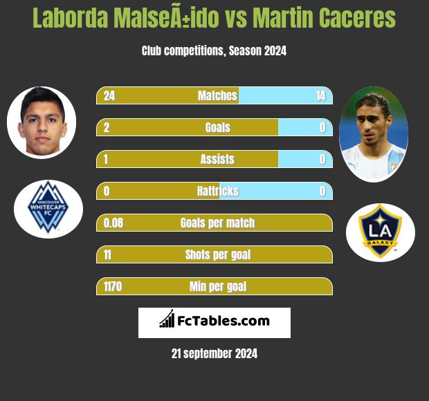 Laborda MalseÃ±ido vs Martin Caceres h2h player stats