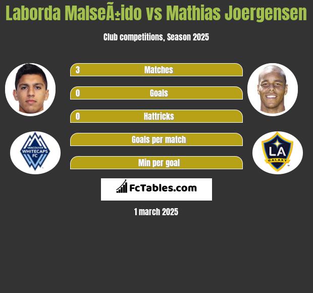 Laborda MalseÃ±ido vs Mathias Joergensen h2h player stats