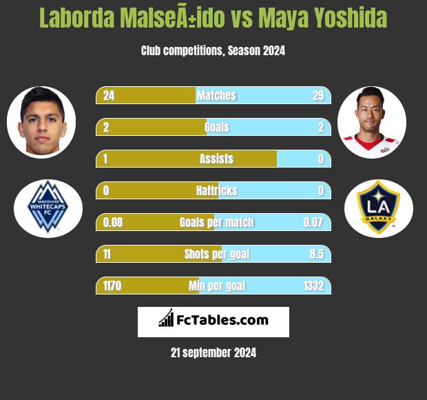 Laborda MalseÃ±ido vs Maya Yoshida h2h player stats