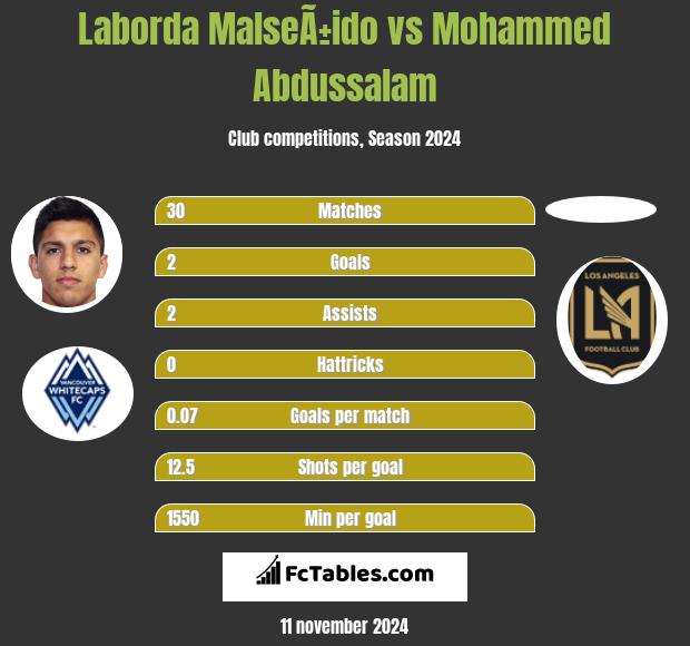 Laborda MalseÃ±ido vs Mohammed Abdussalam h2h player stats