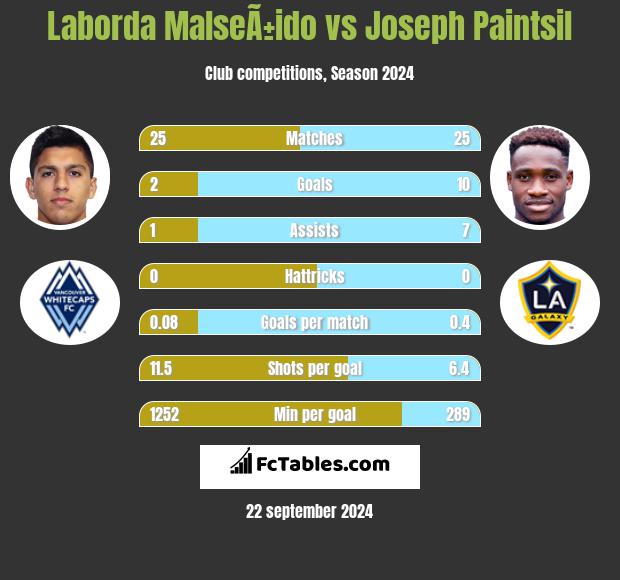 Laborda MalseÃ±ido vs Joseph Paintsil h2h player stats