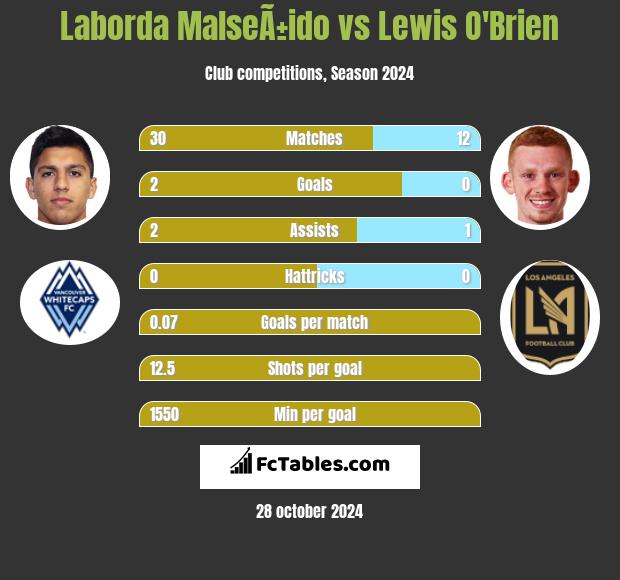 Laborda MalseÃ±ido vs Lewis O'Brien h2h player stats