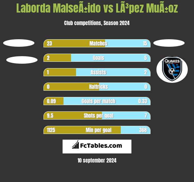 Laborda MalseÃ±ido vs LÃ³pez MuÃ±oz h2h player stats