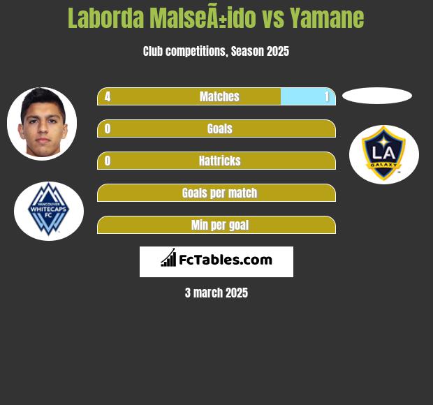 Laborda MalseÃ±ido vs Yamane h2h player stats