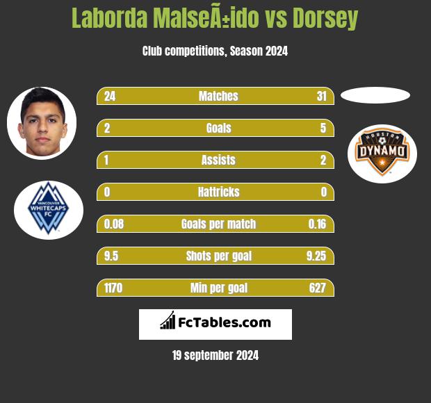 Laborda MalseÃ±ido vs Dorsey h2h player stats