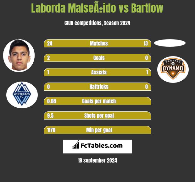 Laborda MalseÃ±ido vs Bartlow h2h player stats