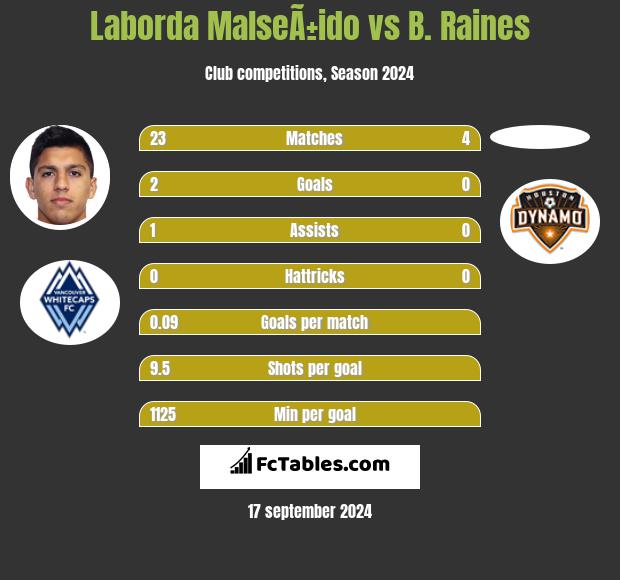 Laborda MalseÃ±ido vs B. Raines h2h player stats