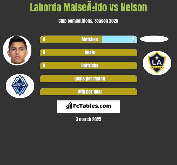 Laborda MalseÃ±ido vs Nelson h2h player stats