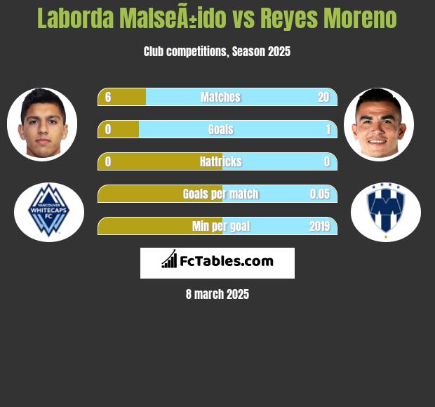 Laborda MalseÃ±ido vs Reyes Moreno h2h player stats