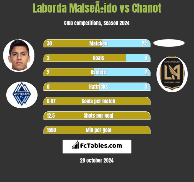 Laborda MalseÃ±ido vs Chanot h2h player stats