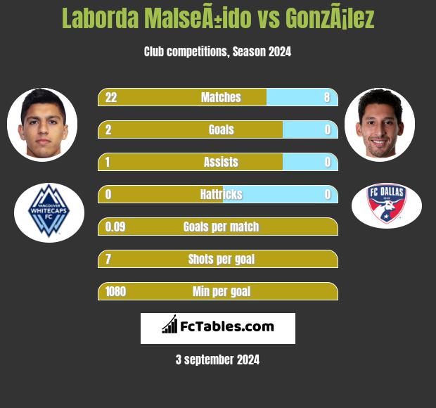 Laborda MalseÃ±ido vs GonzÃ¡lez h2h player stats