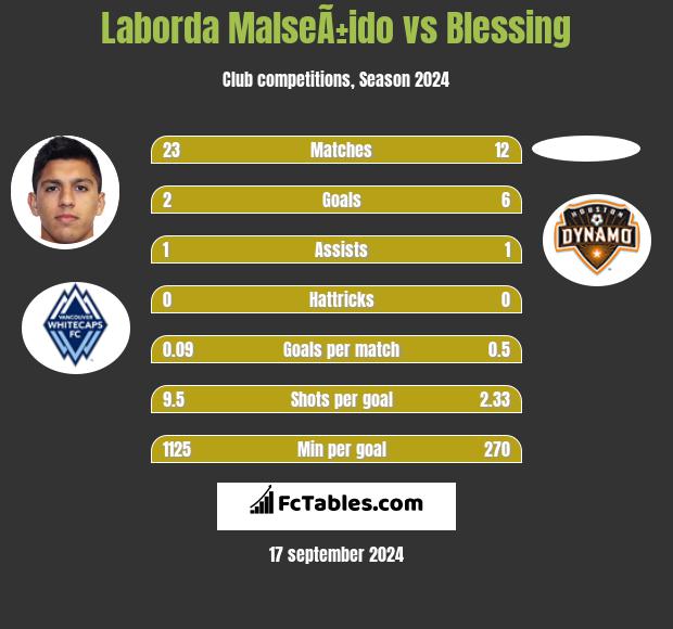 Laborda MalseÃ±ido vs Blessing h2h player stats