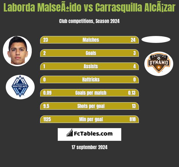 Laborda MalseÃ±ido vs Carrasquilla AlcÃ¡zar h2h player stats