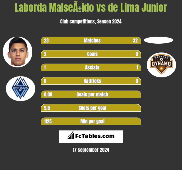 Laborda MalseÃ±ido vs de Lima Junior h2h player stats