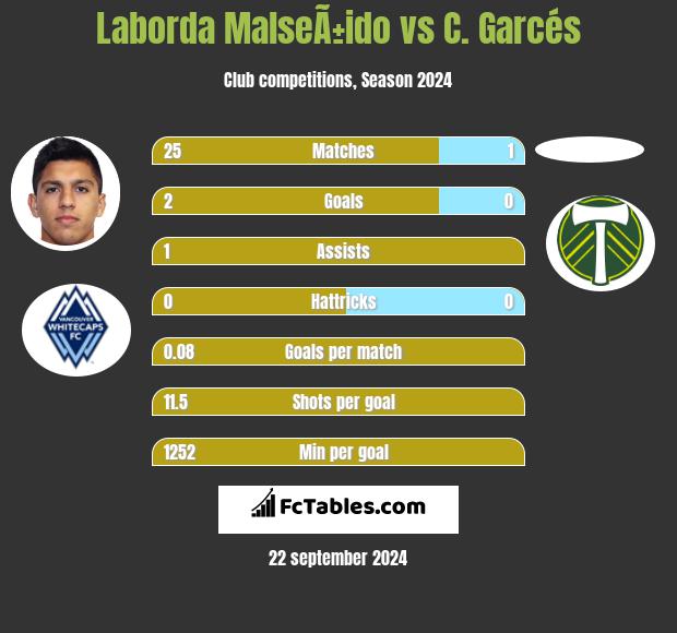 Laborda MalseÃ±ido vs C. Garcés h2h player stats