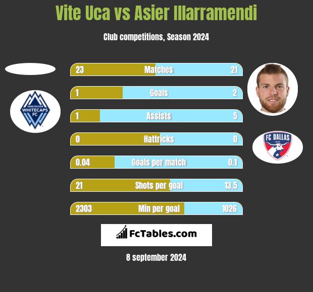 Vite Uca vs Asier Illarramendi h2h player stats