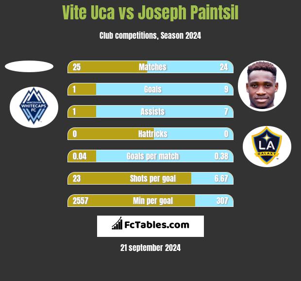 Vite Uca vs Joseph Paintsil h2h player stats