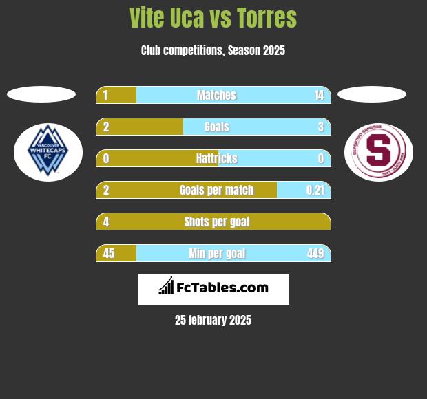 Vite Uca vs Torres h2h player stats