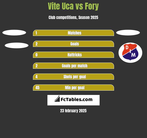 Vite Uca vs Fory h2h player stats