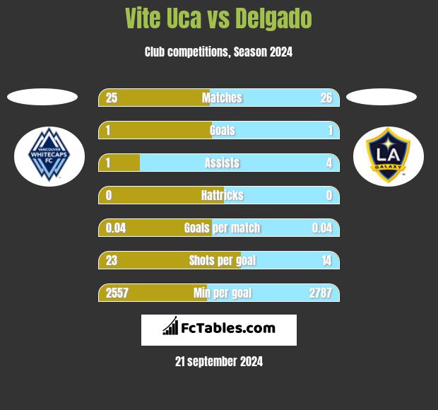 Vite Uca vs Delgado h2h player stats