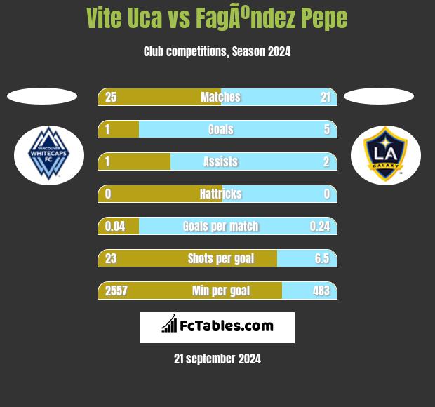 Vite Uca vs FagÃºndez Pepe h2h player stats