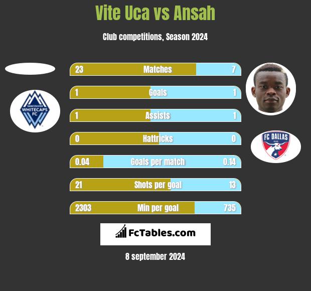 Vite Uca vs Ansah h2h player stats