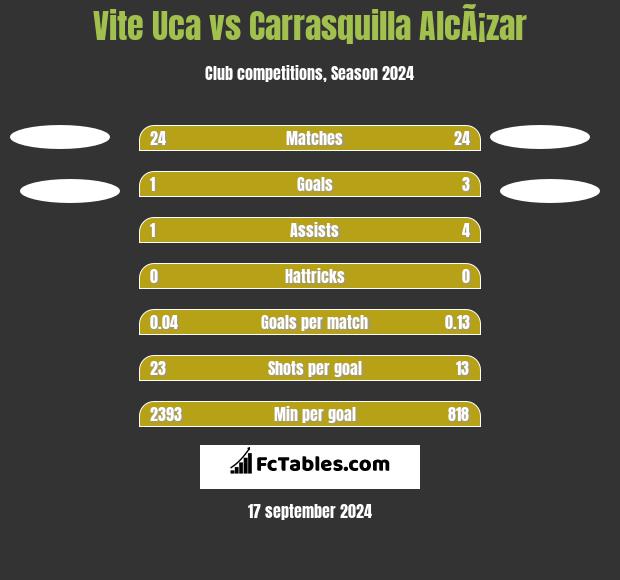 Vite Uca vs Carrasquilla AlcÃ¡zar h2h player stats