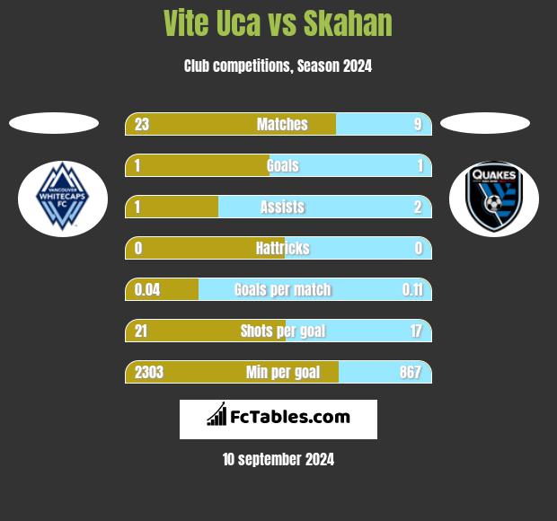 Vite Uca vs Skahan h2h player stats