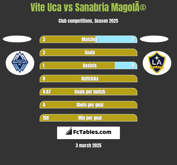 Vite Uca vs Sanabria MagolÃ© h2h player stats