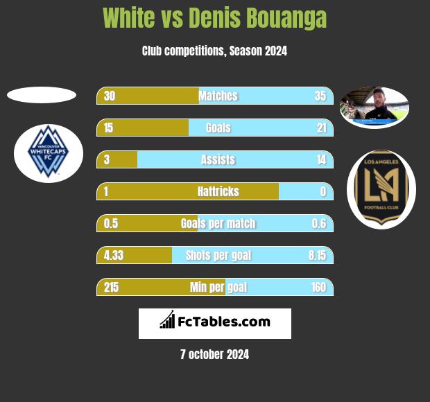 White vs Denis Bouanga h2h player stats