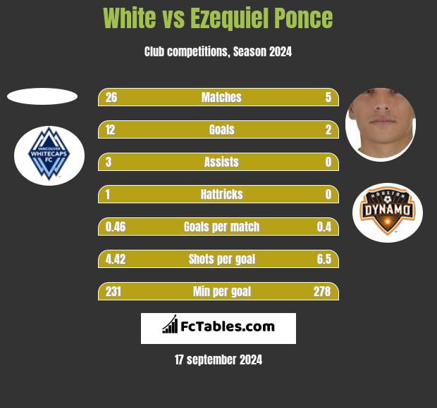 White vs Ezequiel Ponce h2h player stats