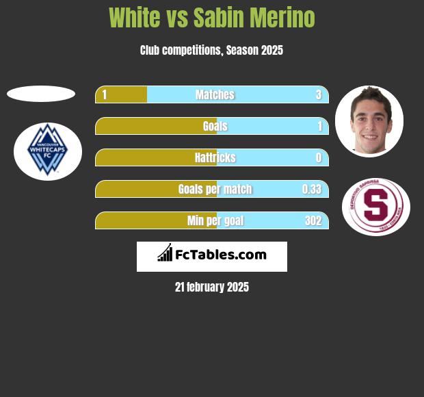 White vs Sabin Merino h2h player stats