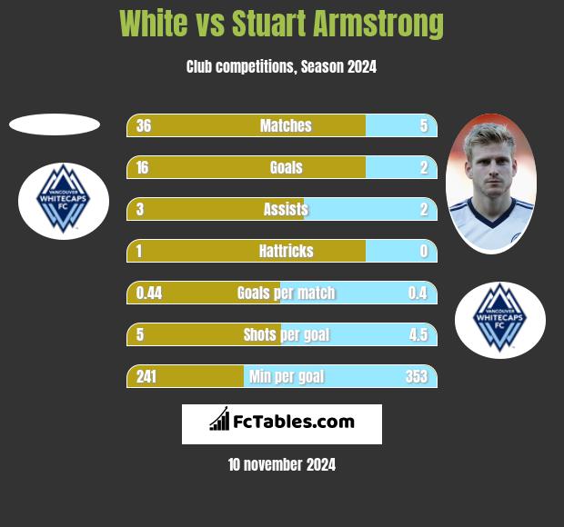 White vs Stuart Armstrong h2h player stats