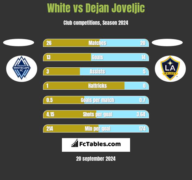 White vs Dejan Joveljic h2h player stats