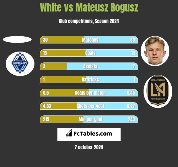 White vs Mateusz Bogusz h2h player stats