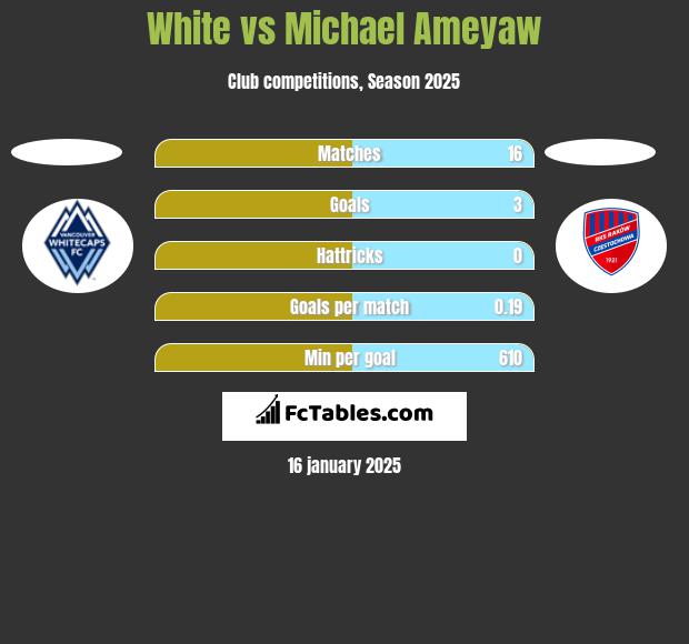 White vs Michael Ameyaw h2h player stats