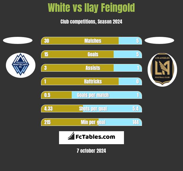 White vs Ilay Feingold h2h player stats