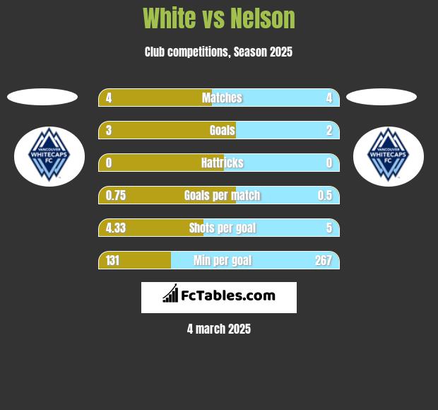 White vs Nelson h2h player stats