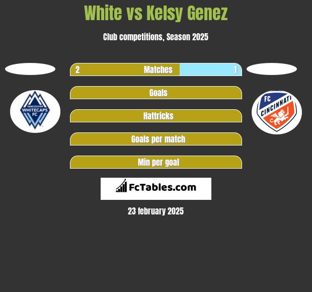 White vs Kelsy Genez h2h player stats