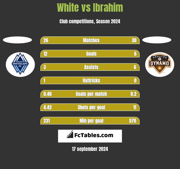 White vs Ibrahim h2h player stats