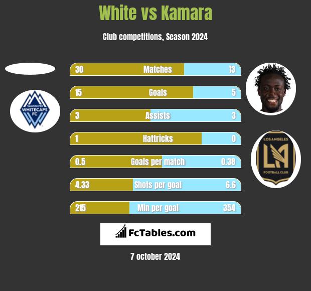 White vs Kamara h2h player stats