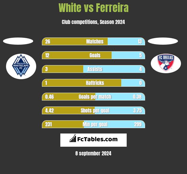 White vs Ferreira h2h player stats