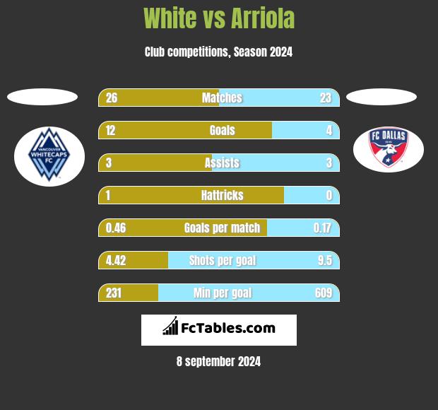 White vs Arriola h2h player stats