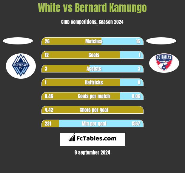 White vs Bernard Kamungo h2h player stats