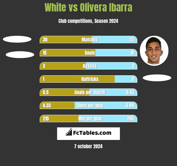 White vs Olivera Ibarra h2h player stats