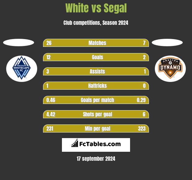 White vs Segal h2h player stats