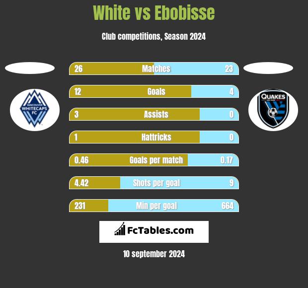 White vs Ebobisse h2h player stats