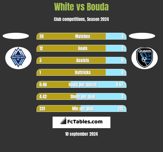 White vs Bouda h2h player stats