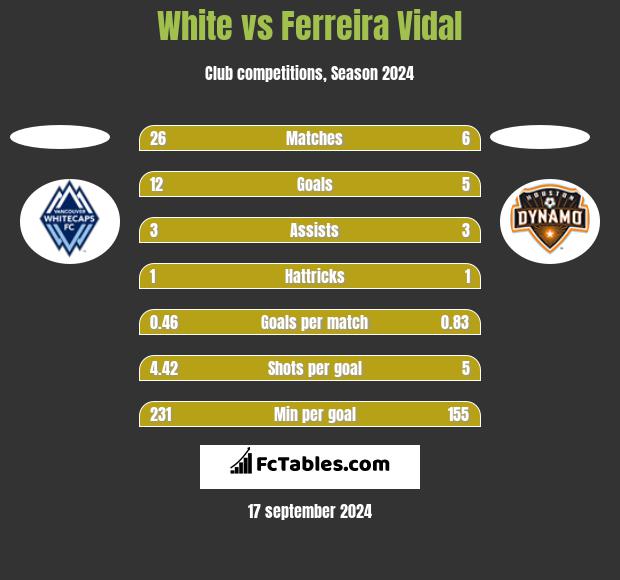 White vs Ferreira Vidal h2h player stats