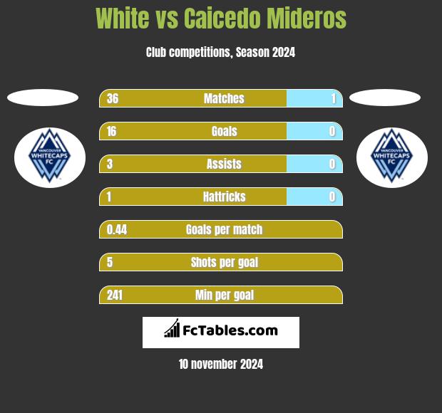 White vs Caicedo Mideros h2h player stats